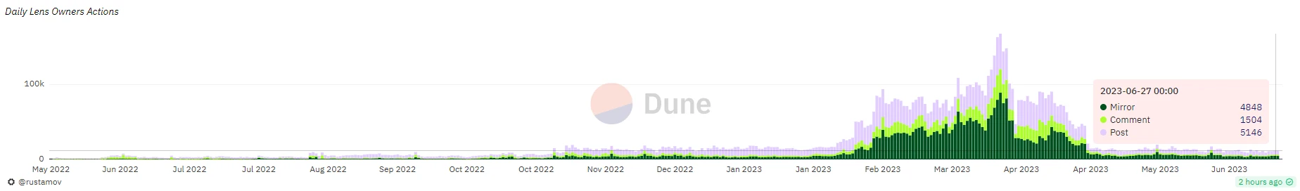 User growth has stalled and daily active users have decreased. How far is Lens Protocol from the dream of becoming the Web3 social kingdom?