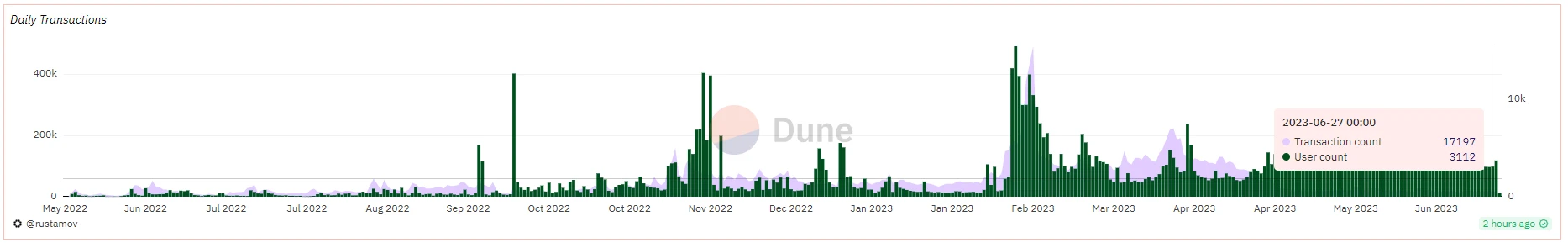 User growth has stalled and daily active users have decreased. How far is Lens Protocol from the dream of becoming the Web3 social kingdom?