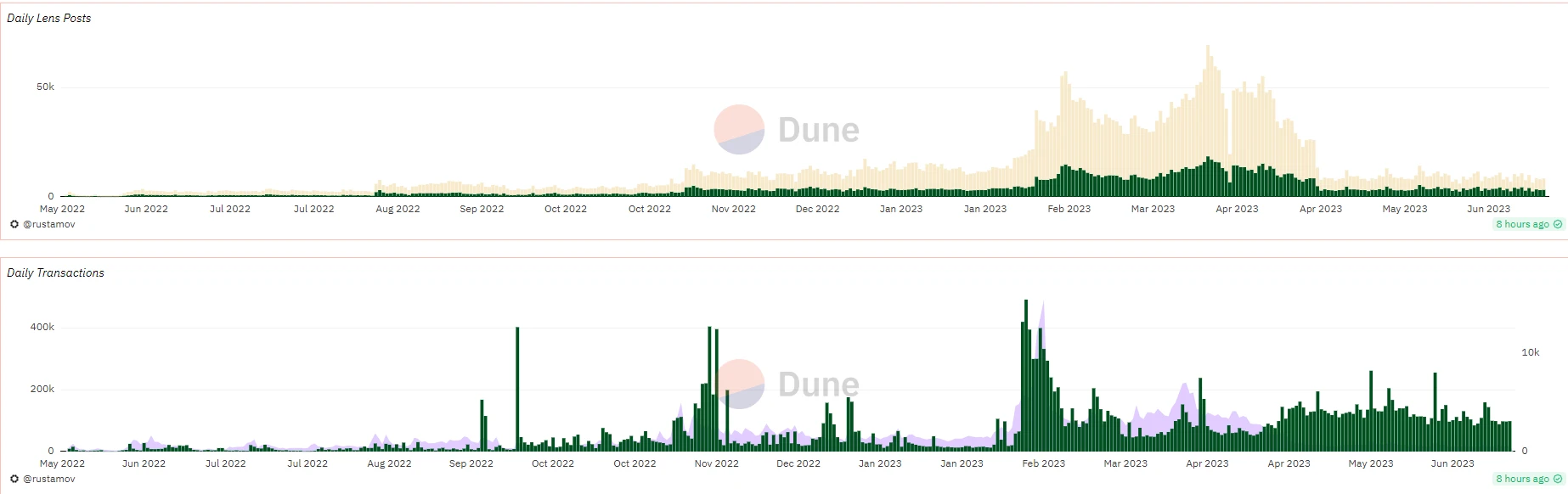 User growth has stalled and daily active users have decreased. How far is Lens Protocol from the dream of becoming the Web3 social kingdom?