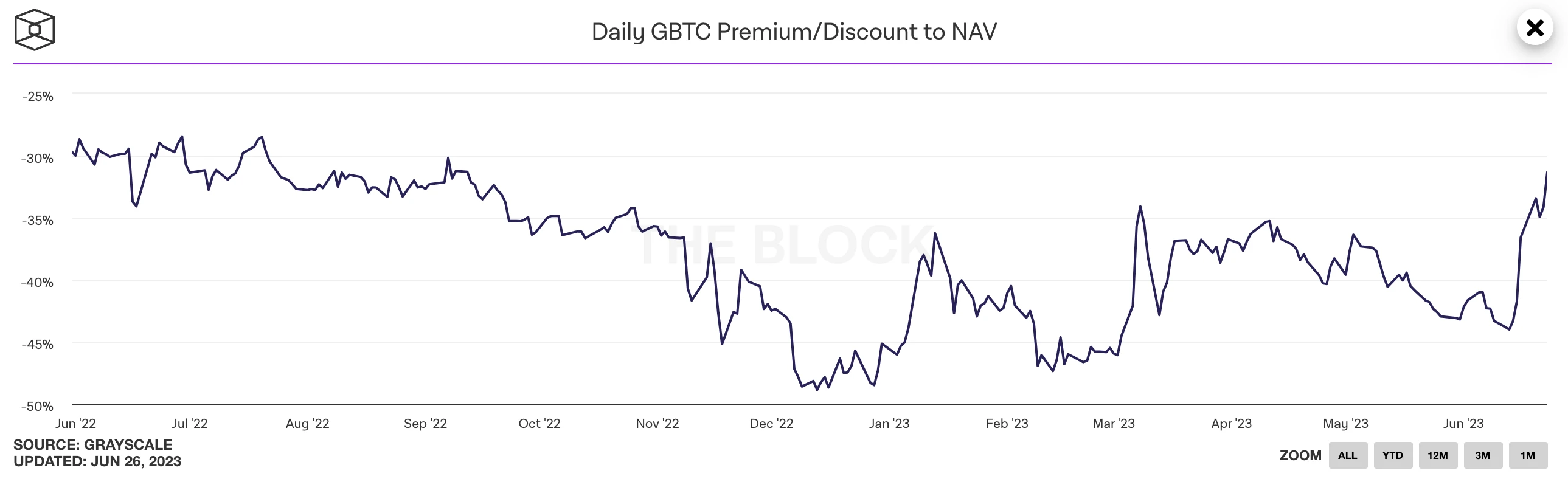 负溢价回归至去年同期水平，GBTC王者归来？