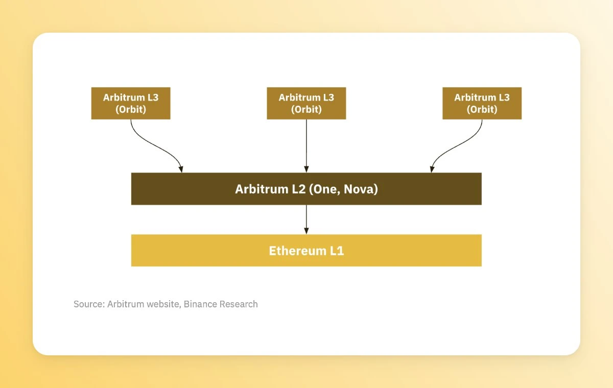 速览以太坊扩展解决方案演变：OP Stack、Arbitrum Orbit、Polygon 2.0...