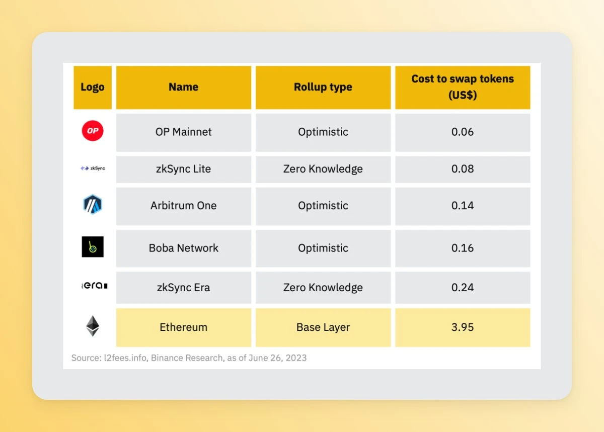 速览以太坊扩展解决方案演变：OP Stack、Arbitrum Orbit、Polygon 2.0...