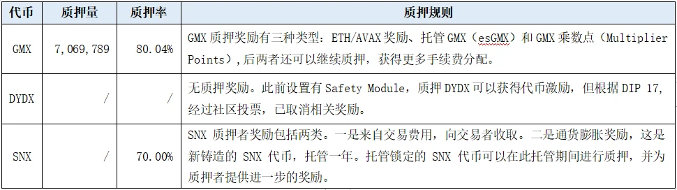 GMX、DYDX、SNX代币供应与需求分析