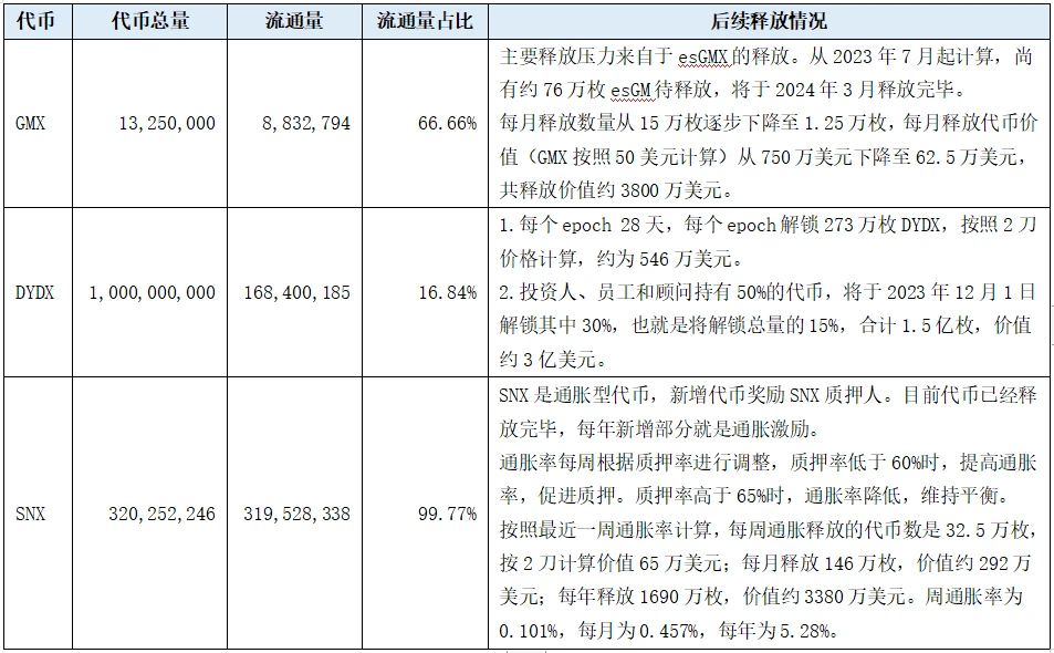 GMX、DYDX、SNX代币供应与需求分析