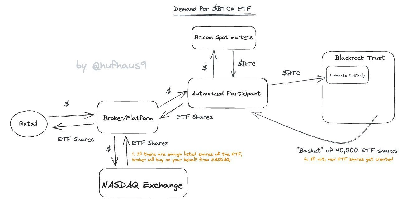 If BlackRock's Bitcoin ETF is approved, which projects will be the winners behind it?