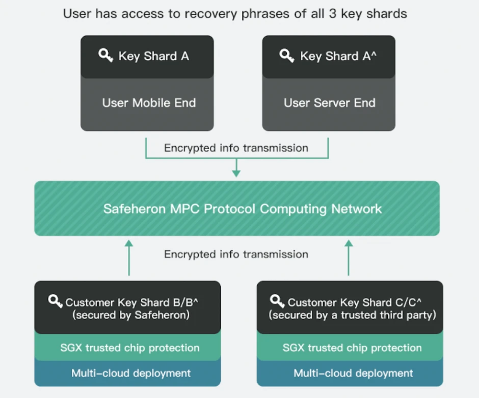 Safeheron合伙人回应Vitalik评MPC：MPC与智能约钱包并非竞争关系