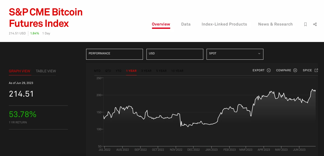 高开低走，美国首个杠杆BTC ETF辜负了市场期待？