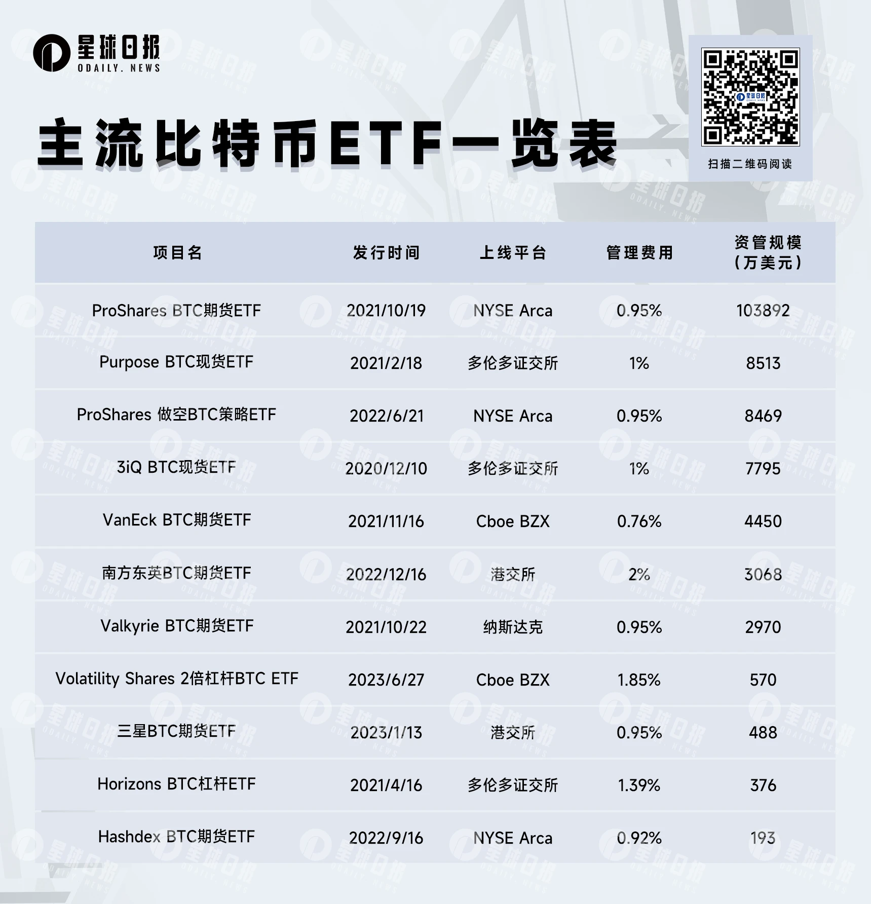 高开低走，美国首个杠杆BTC ETF辜负了市场期待？