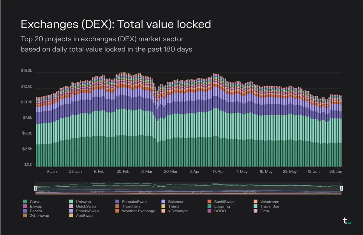 Token Terminal报告：数据分析近期DEX发展情况