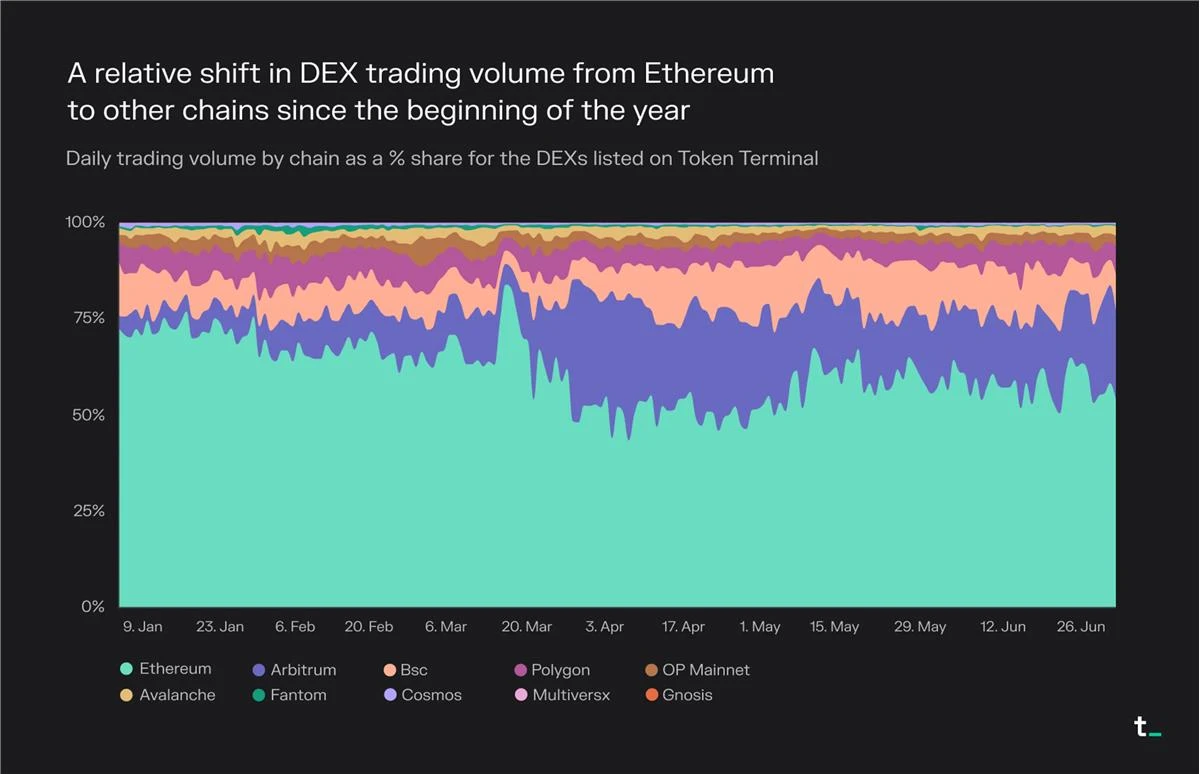 Token Terminal报告：数据分析近期DEX发展情况