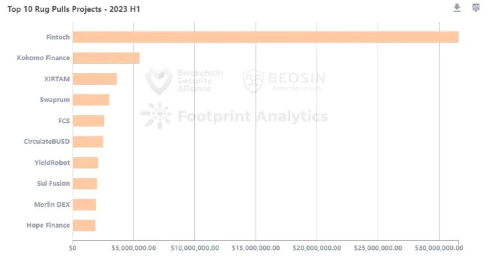 Beosin报告：2023年上半年Web3区块链安全态势分析