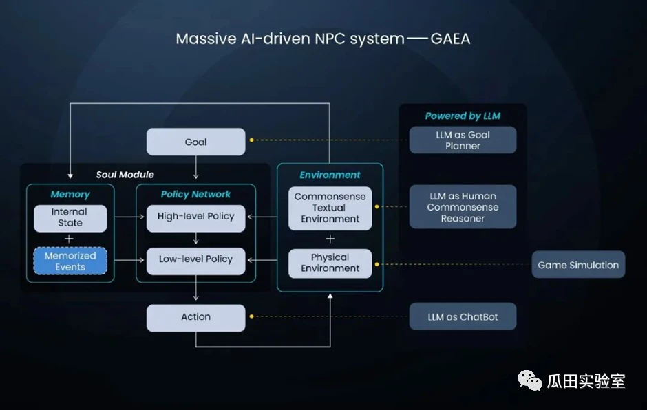 The AI ​​revolution of blockchain games: How is AI actually used in games? (Four)