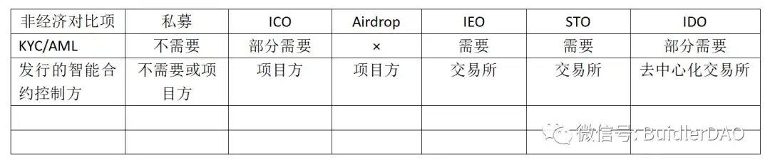 Buidler DAO：Token的初始发行方式分析与总结