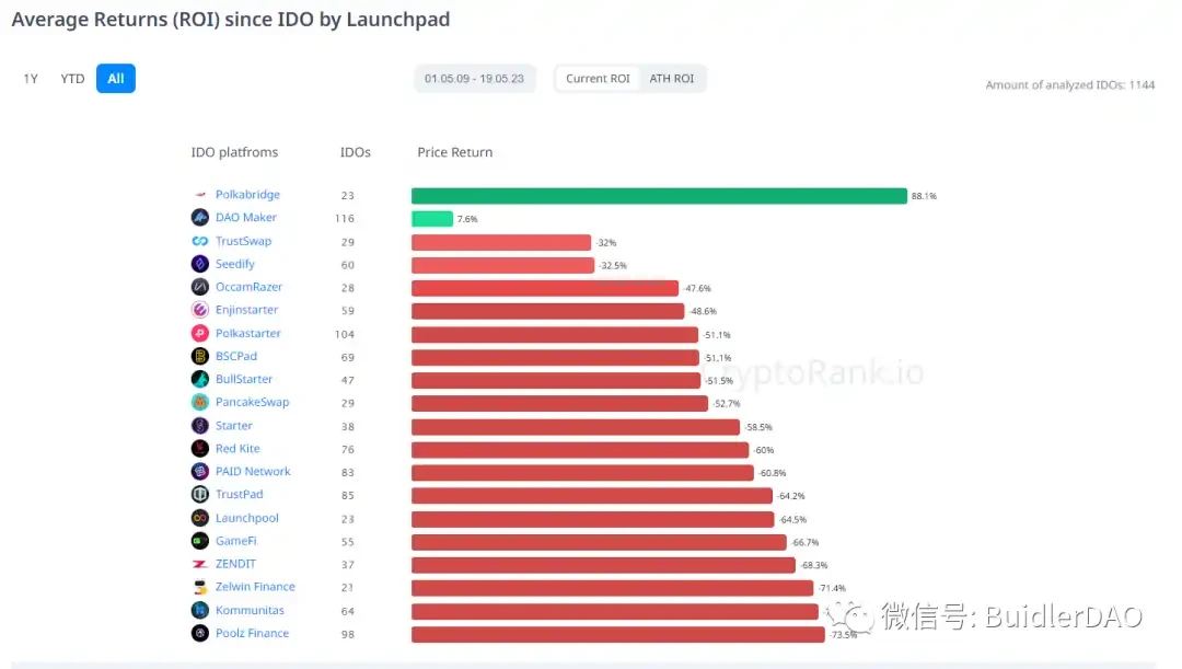 Buidler DAO：Token的初始发行方式分析与总结