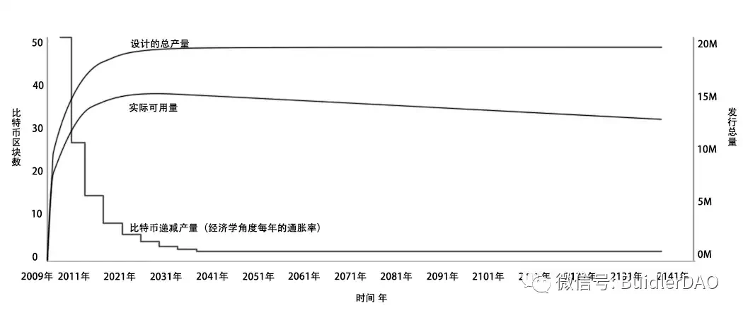 Buidler DAO：Token的初始发行方式分析与总结