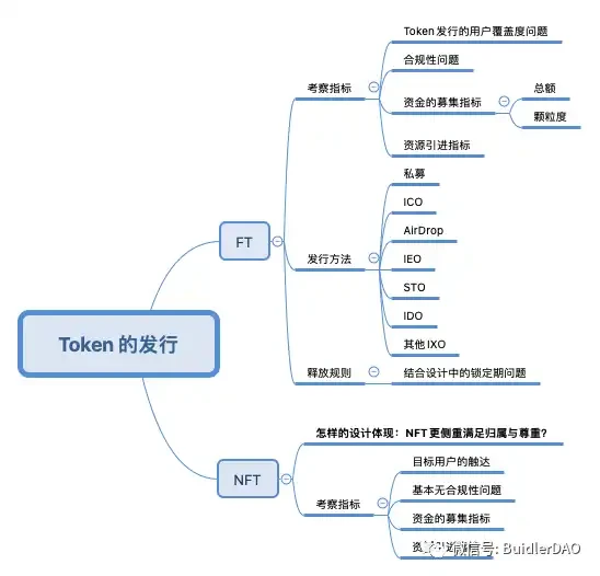 Buidler DAO：Token的初始发行方式分析与总结