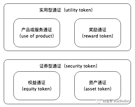 Buidler DAO：Token的初始发行方式分析与总结