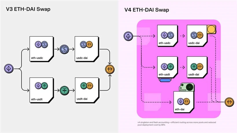 DeFi领域的增长飞轮，详解Uniswap V4四大创新机制