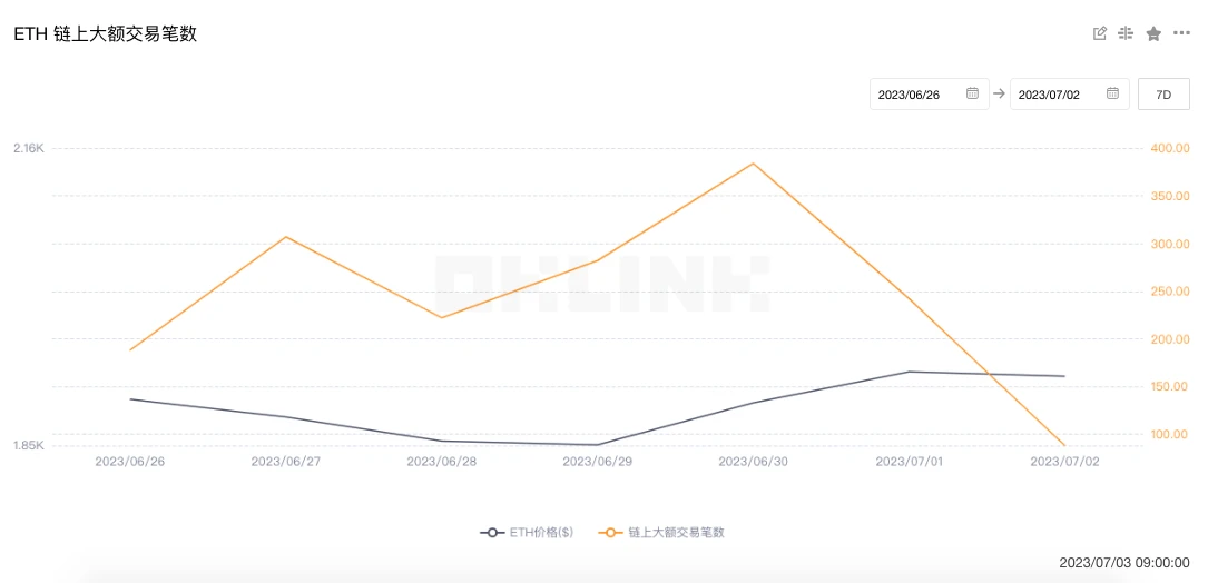 ETH周报 | CME将于7月31日推出ETH/BTC汇率期货合约；以太坊团队将推出新测试网Holešky以取代Goerli（6.26-7.2）