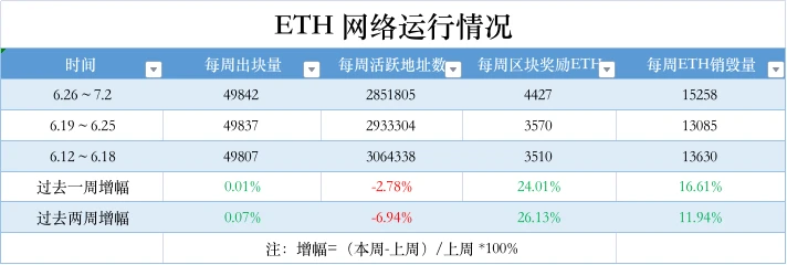 ETH周报 | CME将于7月31日推出ETH/BTC汇率期货合约；以太坊团队将推出新测试网Holešky以取代Goerli（6.26-7.2）