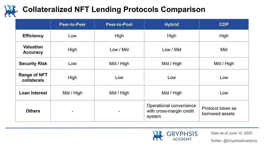 Gryphsis Academy：NFT借贷赛道行业研究报告