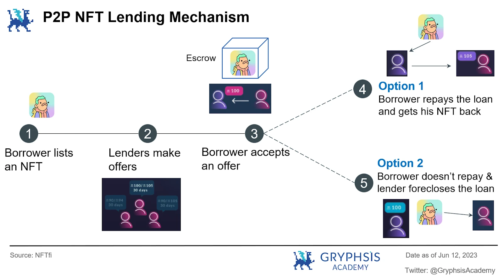 Gryphsis Academy：NFT借贷赛道行业研究报告