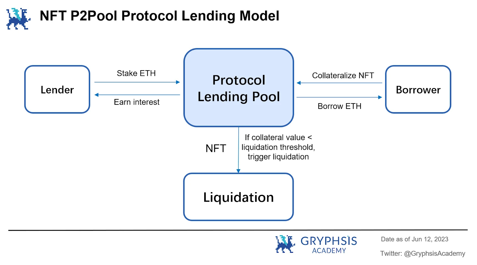 Gryphsis Academy：NFT借贷赛道行业研究报告