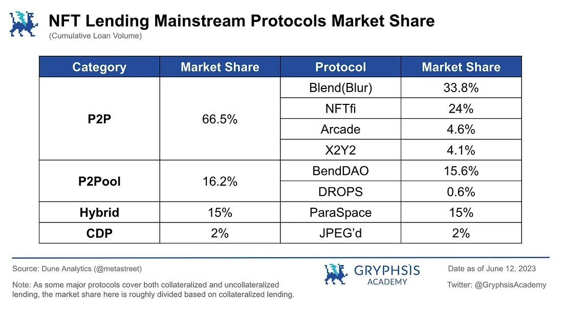 Gryphsis Academy：NFT借贷赛道行业研究报告