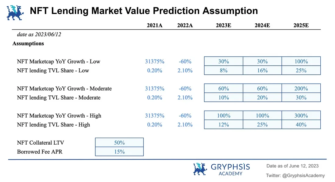 Gryphsis Academy：NFT借贷赛道行业研究报告