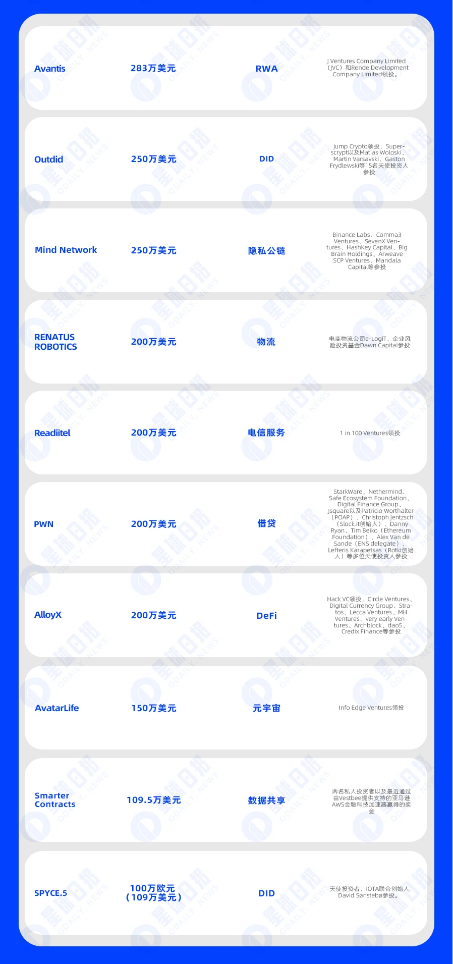 一周融资速递 | 24家项目获投，已披露融资总额约为3.95亿美元（6.26-7.2）