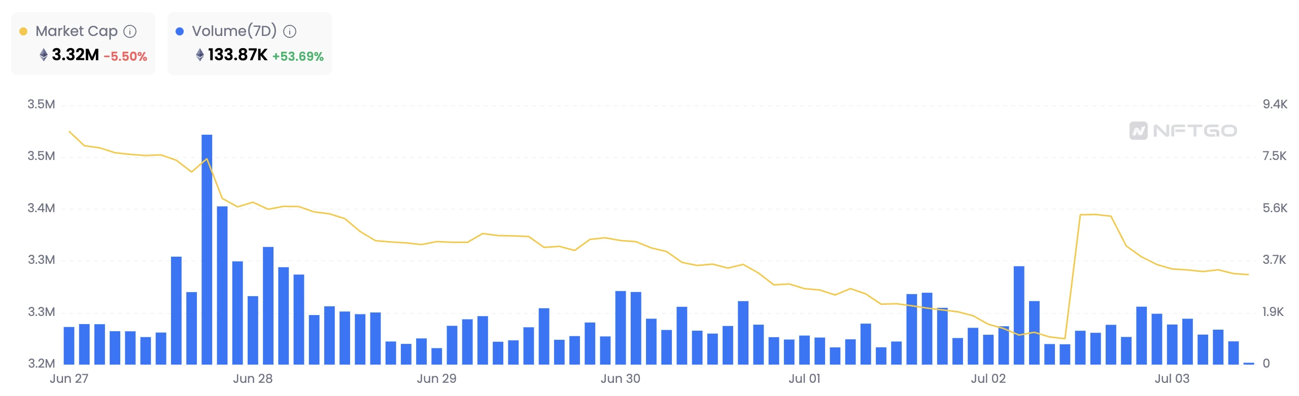 Azuki团队套走2万ETH，但NFT市场损失了20万ETH的流动性