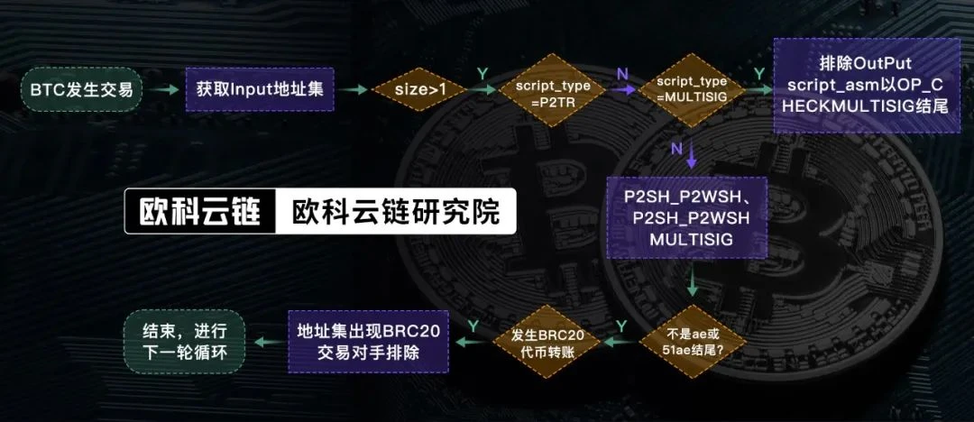 Okey Cloud Chain: BRC-20 transactions do not adhere to the BTC-UTXO tag model.