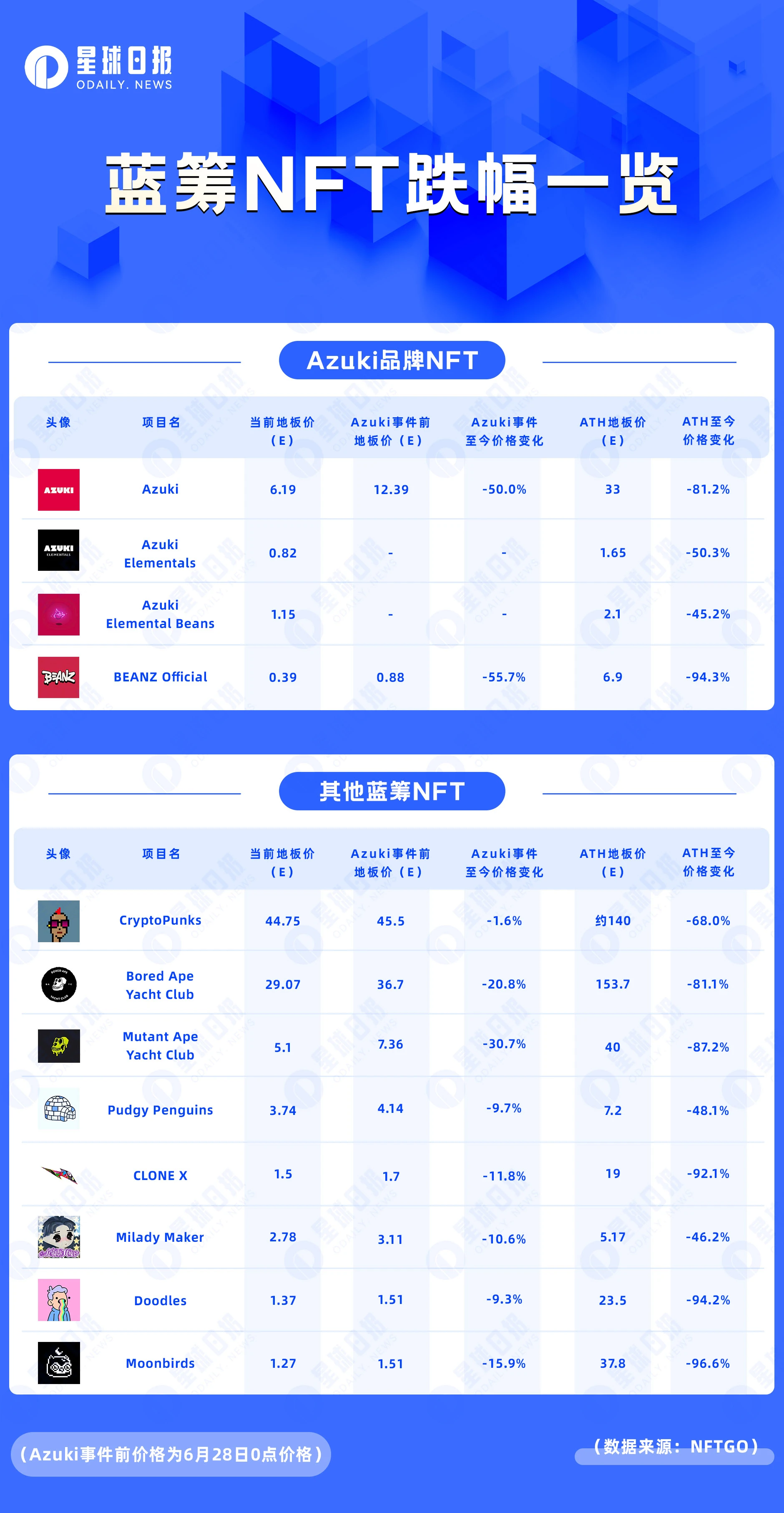 Azuki团队套走2万ETH，但NFT市场损失了20万ETH的流动性