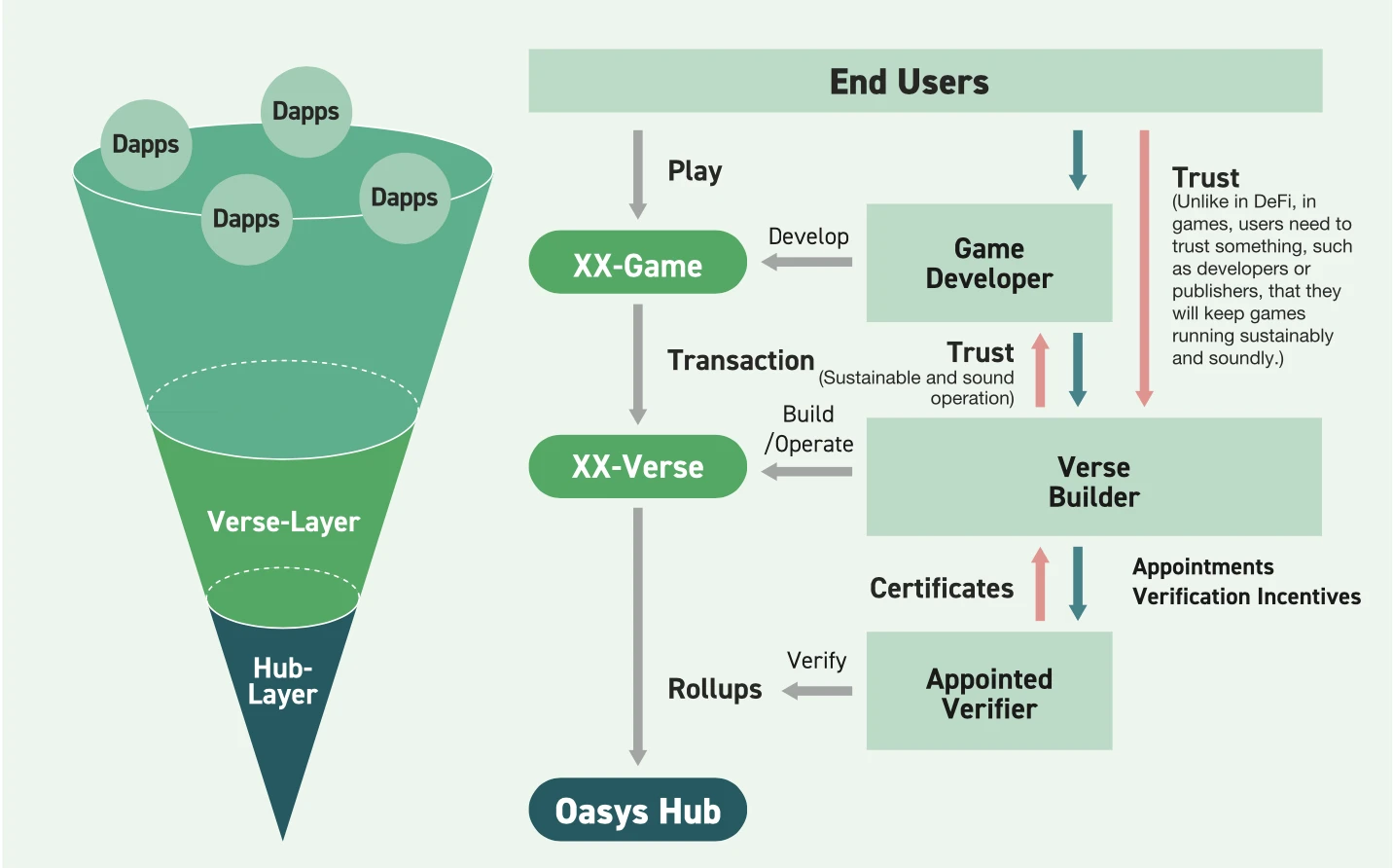 What is the origin of Oasys, the first blockchain game developed by Ubisoft and Sega, which is considered the most powerful game public chain?