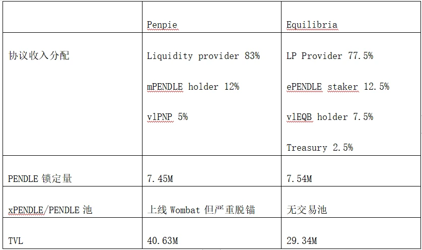 LD Capital：日益激烈的Pendle War