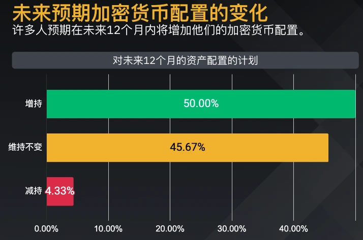 币安研究报告：88%机构级用户看好加密资产长远发展