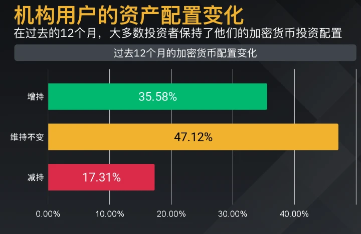 币安研究报告：88%机构级用户看好加密资产长远发展