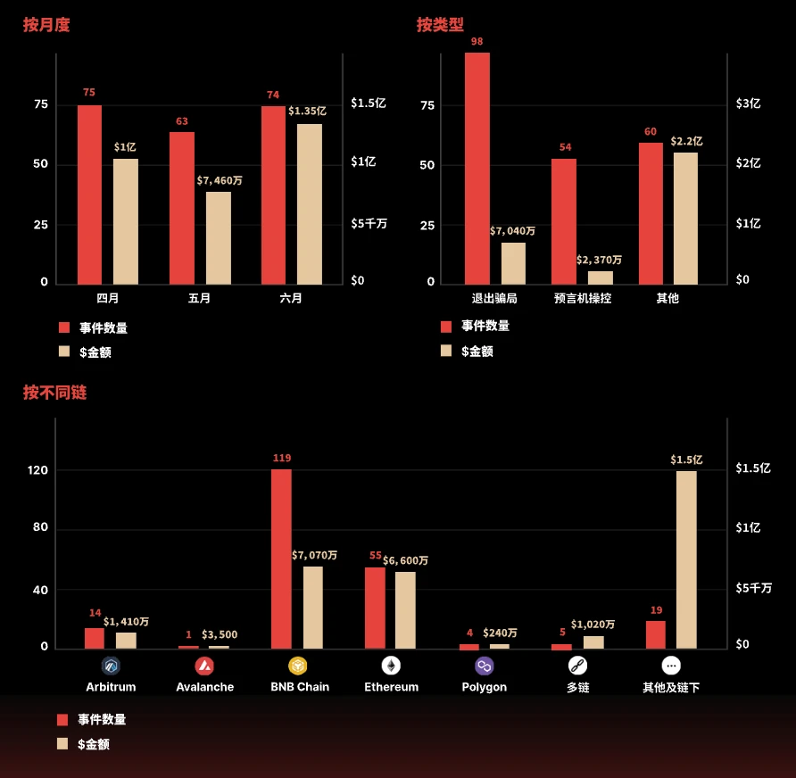 CertiK二季度Web3.0行业报告：详解3.1亿美金损失“幕后黑手”