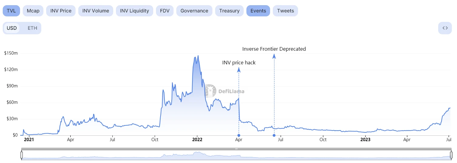 LD Capital：Inverse Finance，置之死地而后生？