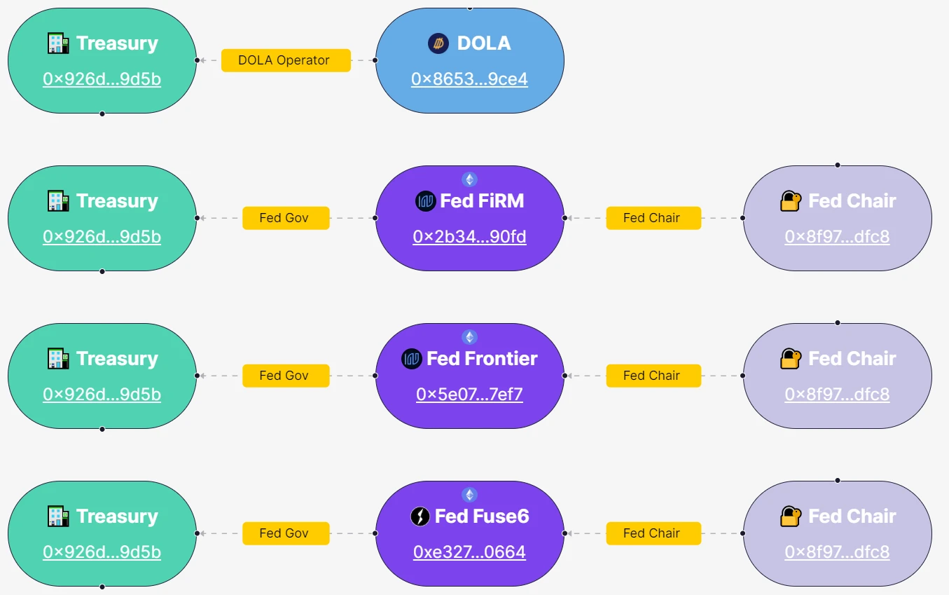 LD Capital：Inverse Finance，置之死地而后生？