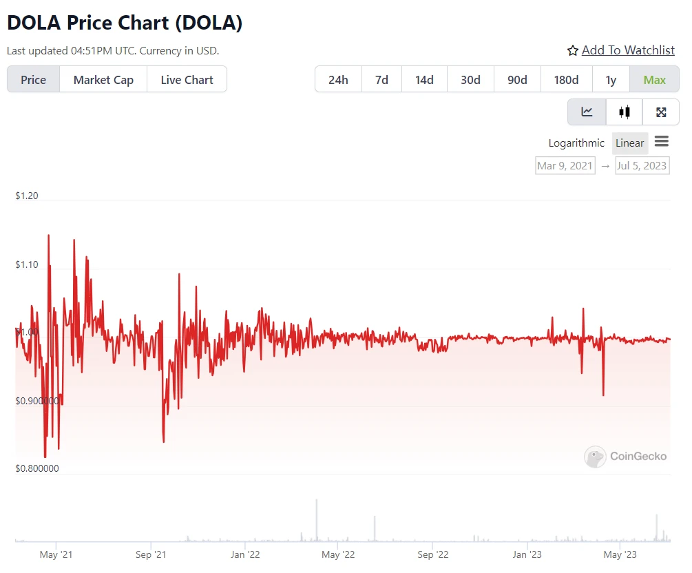 LD Capital：Inverse Finance，置之死地而后生？