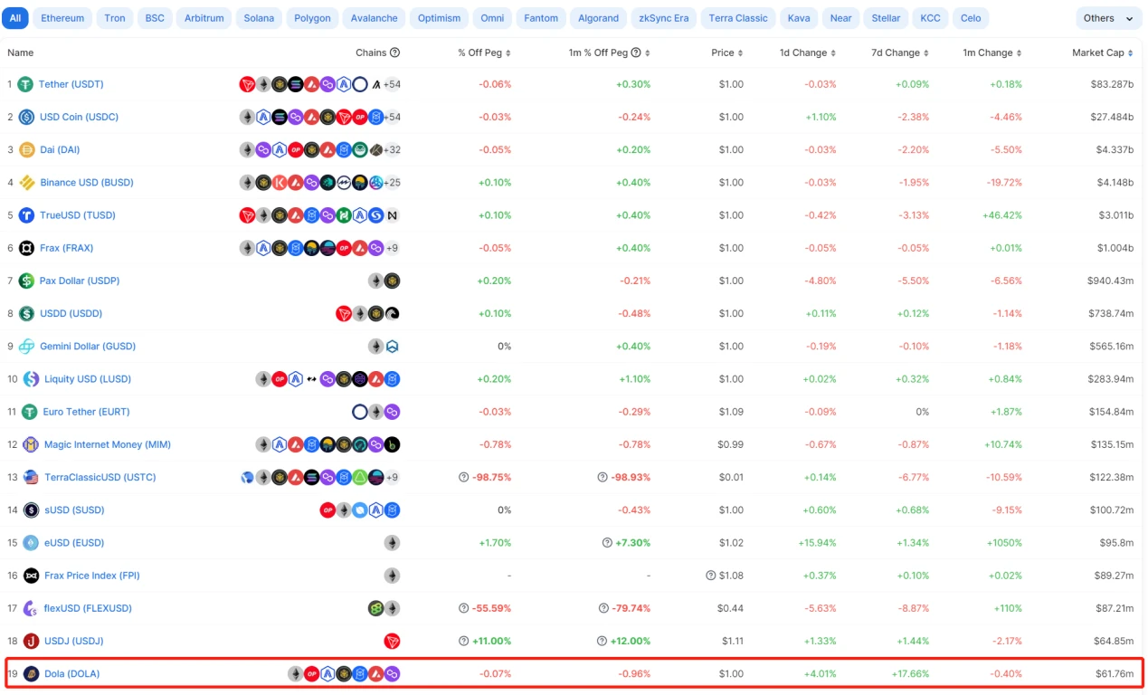 LD Capital：Inverse Finance，置之死地而后生？