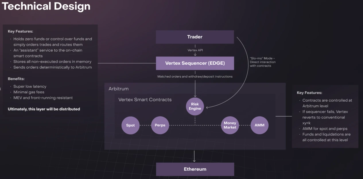 LD Capital：衍生品DEX新秀Vertex Protocol，日交易量市占率约10%