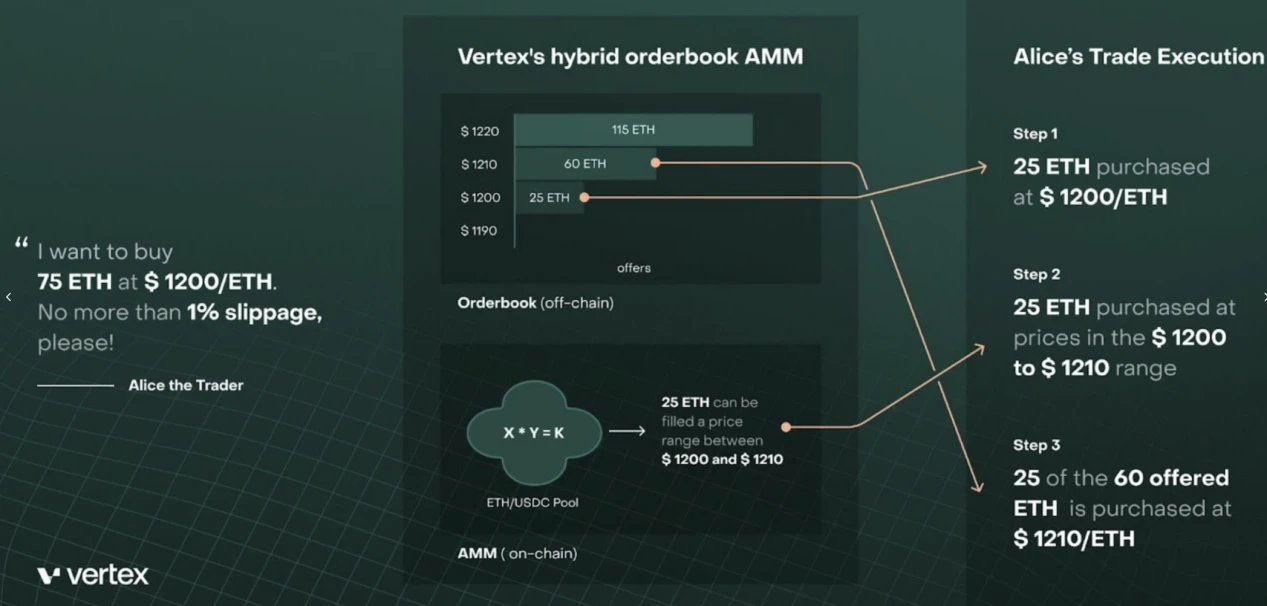 LD Capital：衍生品DEX新秀Vertex Protocol，日交易量市占率约10%