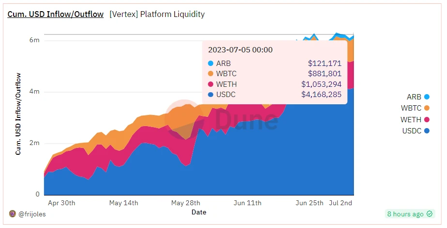 LD Capital：衍生品DEX新秀Vertex Protocol，日交易量市占率约10%