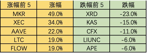 Foresight Ventures ウィークリー マーケット レポート: 市場は高水準で変動し、RWA の物語は熱い