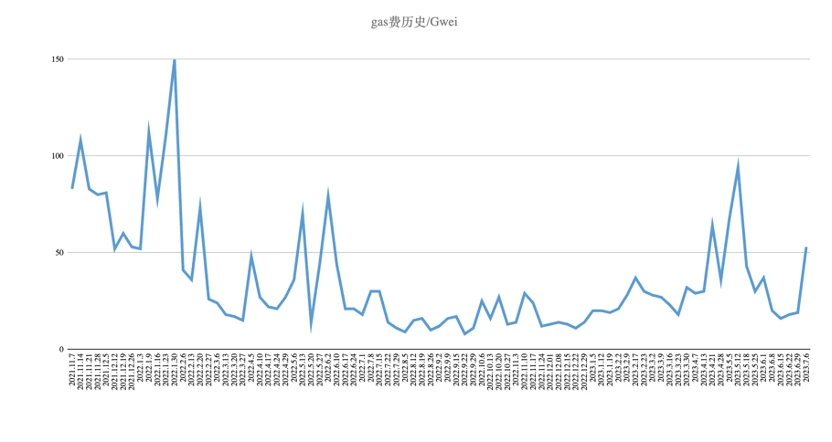 Foresight Ventures ウィークリー マーケット レポート: 市場は高水準で変動し、RWA の物語は熱い