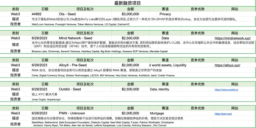 Foresight Ventures ウィークリー マーケット レポート: 市場は高水準で変動し、RWA の物語は熱い