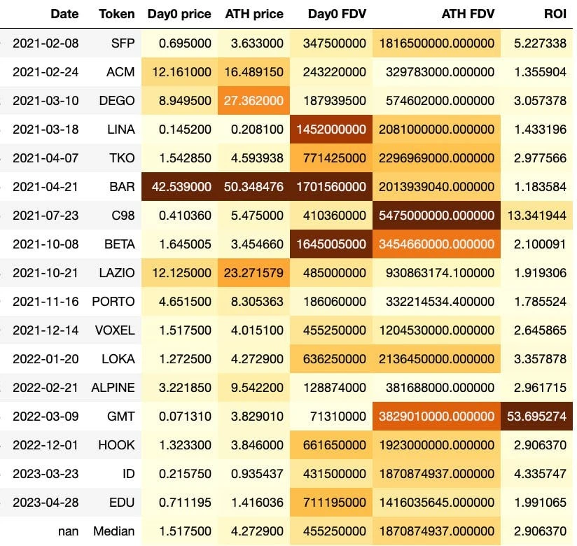 Talking about the correct approach to CoinBinance IEO from the perspective of valuation logic and historical data