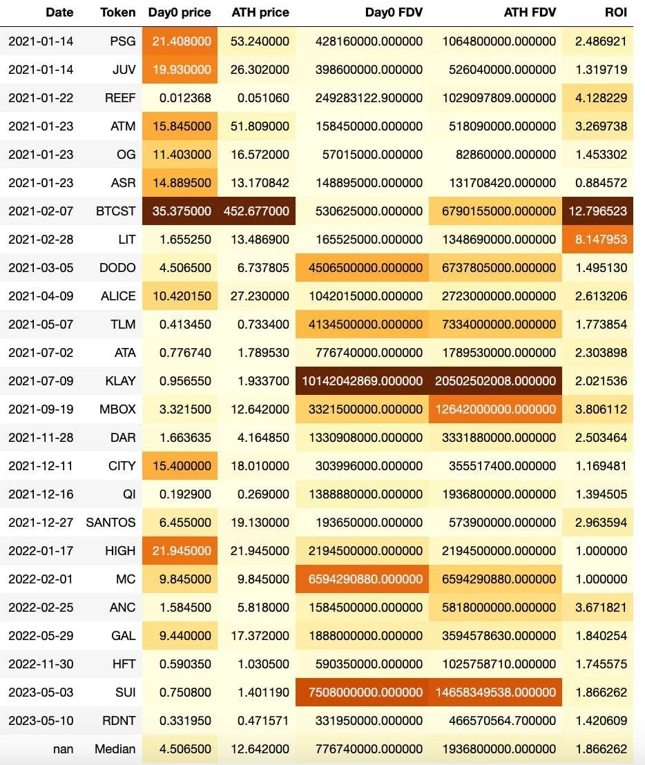Talking about the correct approach to CoinBinance IEO from the perspective of valuation logic and historical data